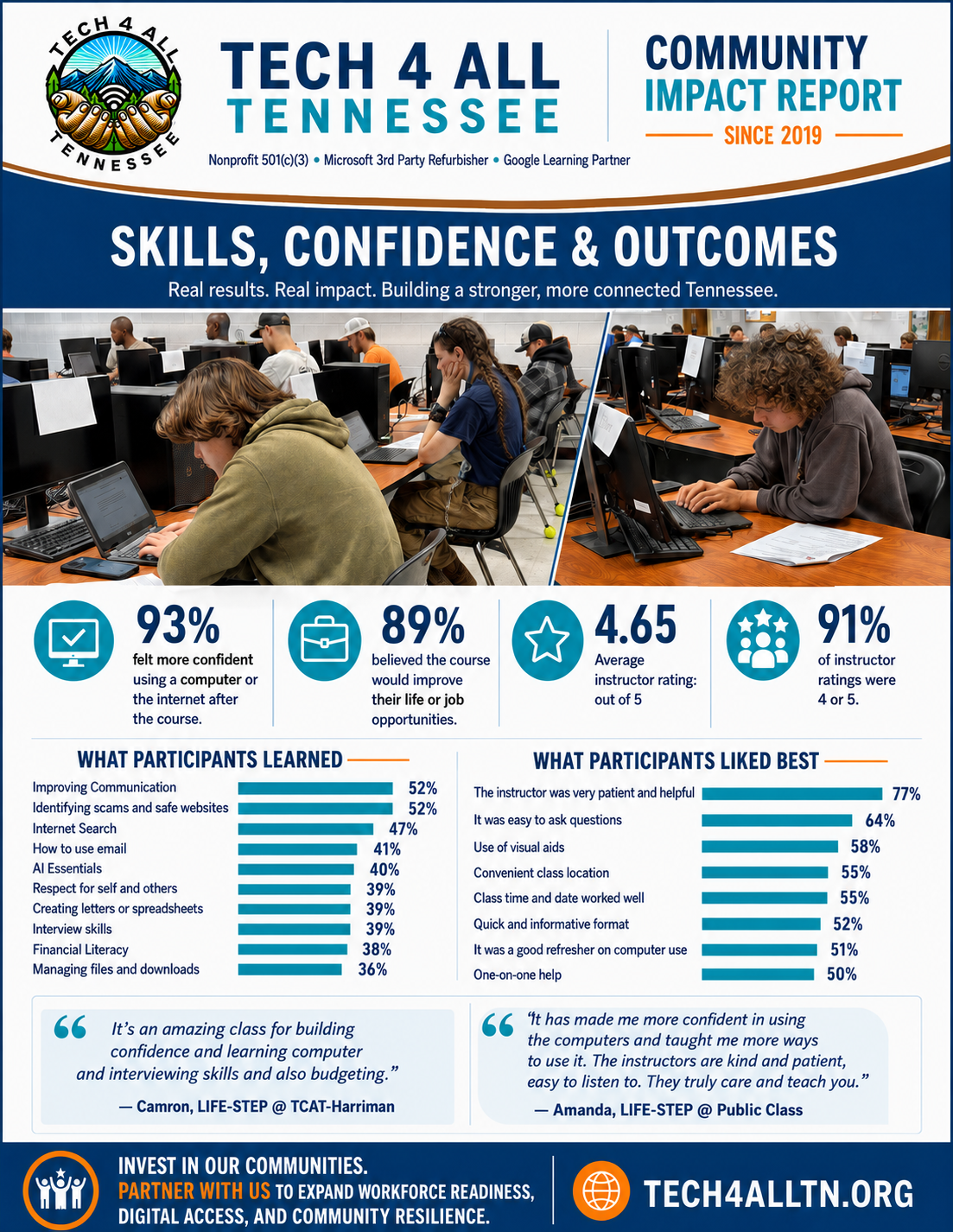 Tech 4 All Tennessee Community Impact Report featuring participant outcomes